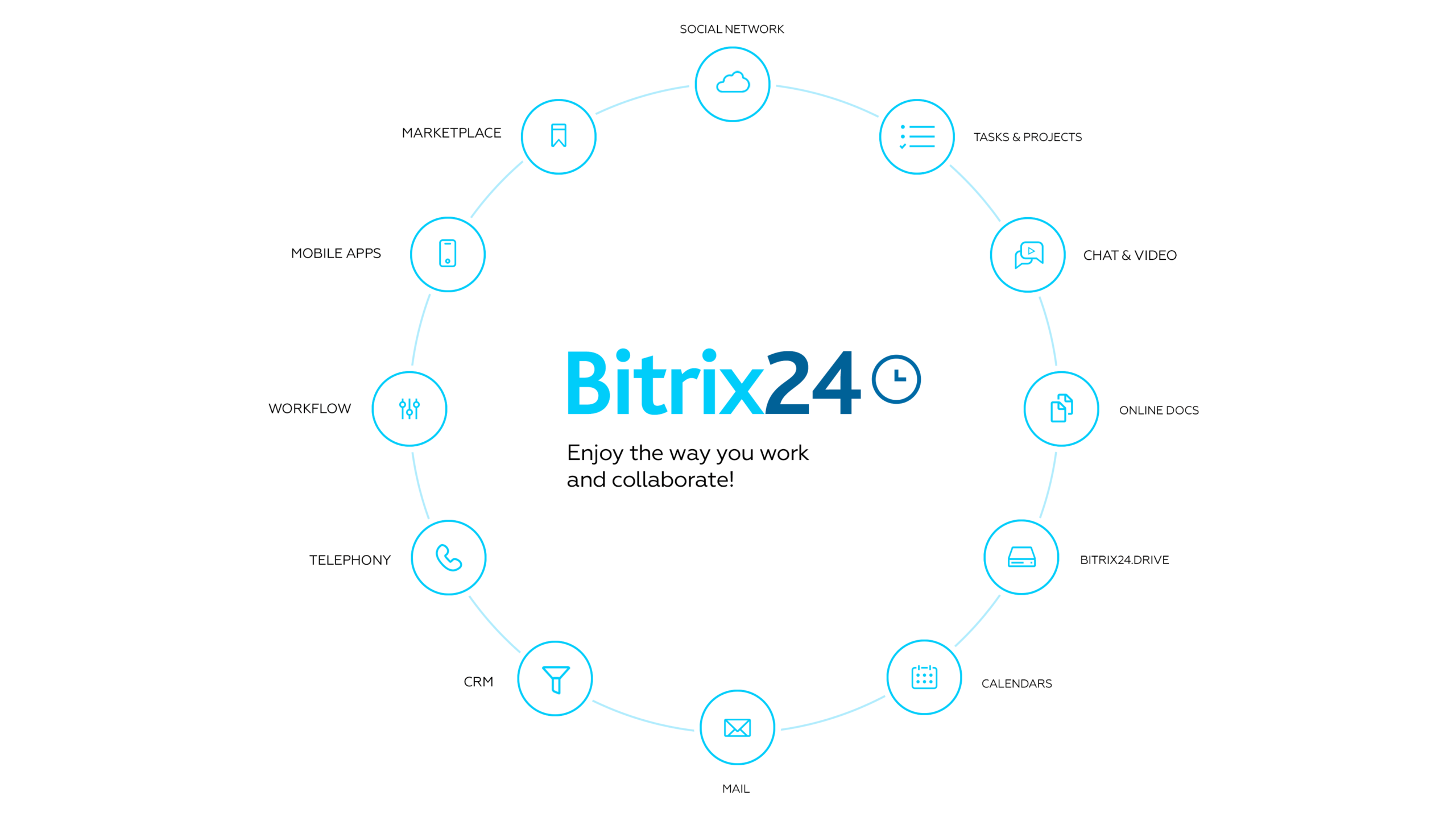 Ciclo de funcionalidades do Bitrix24: Sistema CRM para automação de empresas.